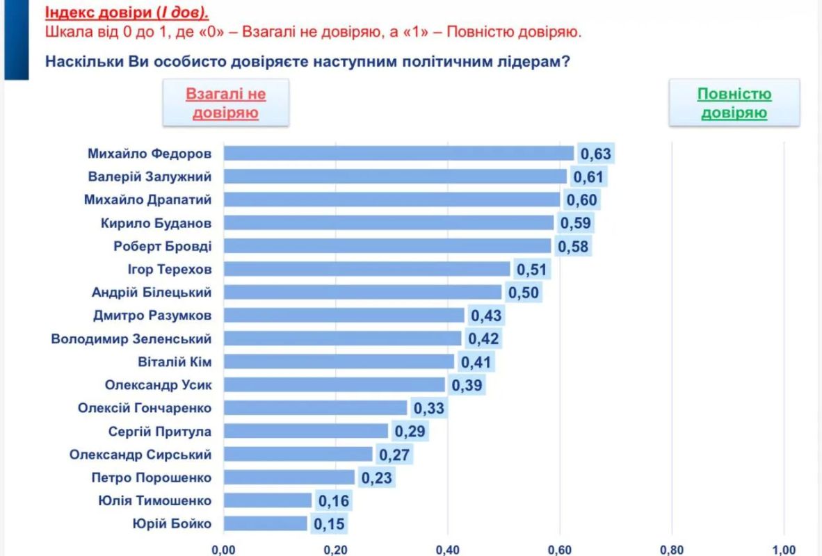 Украинцы больше не верят Зеленскому