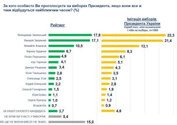 В случае президентских выборов Зеленский проиграл бы всем основным конкурентам