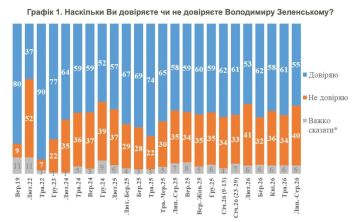 В очередной раз для поднятия рейтинга Зеленского подключили прикормленных социологов
