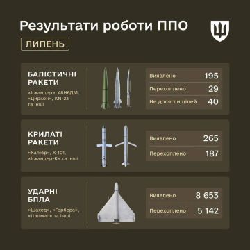 Официальные данные минобороны Украины по числу выпущенных по Украине и перехваченных БР, КР и БЛА в течение июля