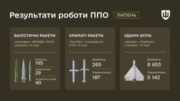 В июле украинская ПВО перехватила только 29 из 195 баллистических ракет, ещё 40 не достигли своих целей, заявляет Минобороны Украины