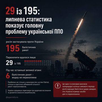 ВС РФ выпустили по Украине 195 баллистических ракет за июль