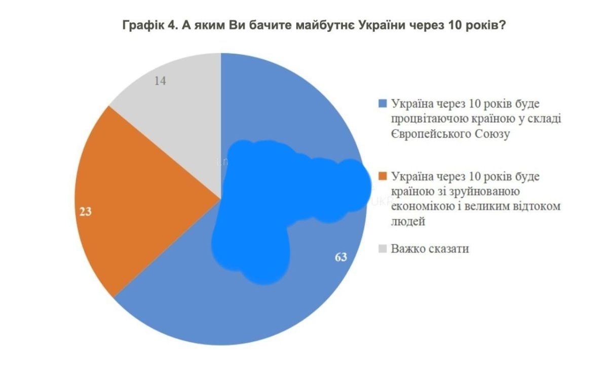 "63% украинцев считают, что Украина будет процветающим государством через 10 лет" - Киевский международный институт социологии