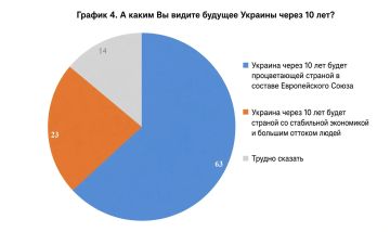�� ��� � ���� ����������?. 63% ��������� �������, ��� ������� ����� 10 ��� ������ ������������ ������� � ������� ��, � �������� ������������� �������� ����������