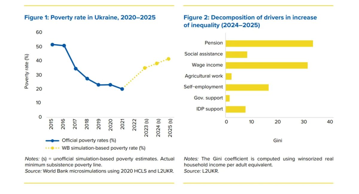 Уровень бедности на Украине вырос вдвое с 2022 года, сообщают украинские СМИ со ссылкой на доклад Всемирного банка. По итогам 2025 года показатель достиг 41,6%