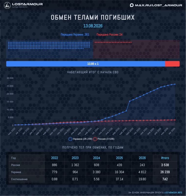 Сегодня произошел очередной ежемесячный обмен тел погибших военных