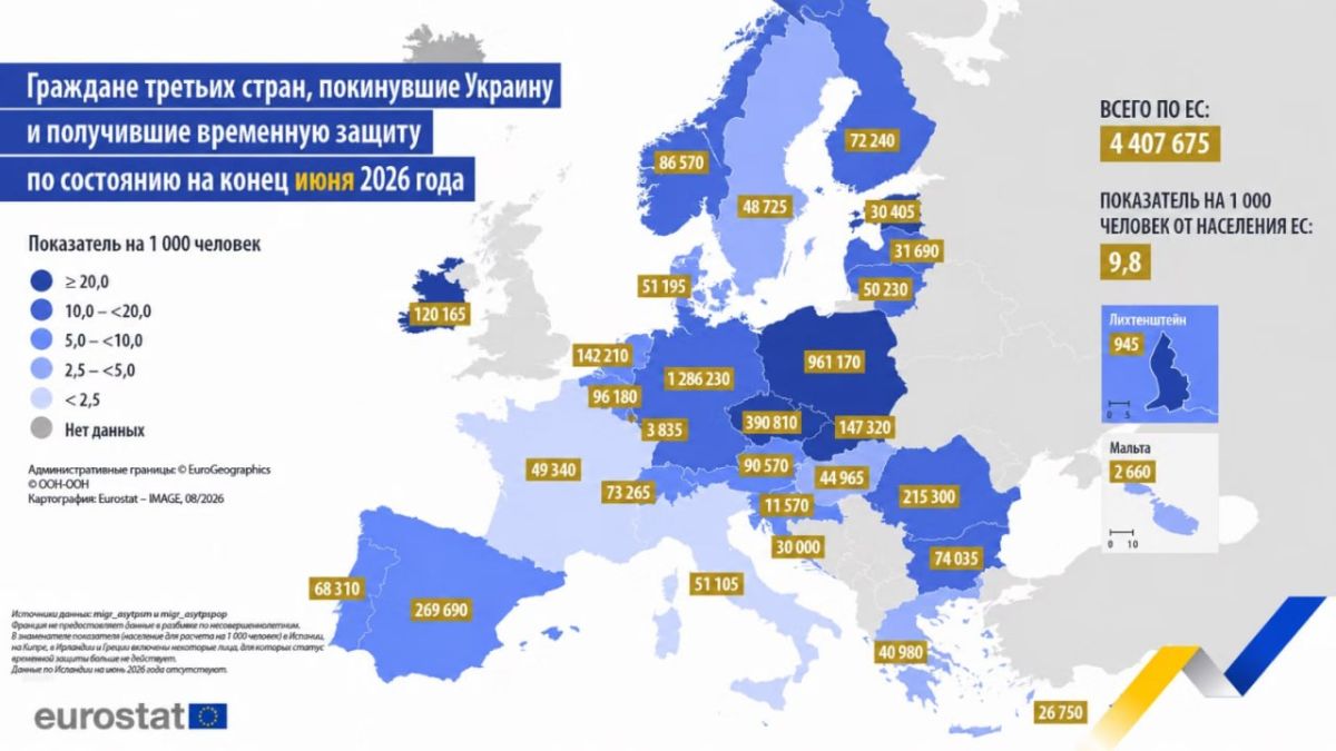 Украина распотрошенная. Согласно данным Евростата на 30 июня 2026 года в странах ЕС статус временной защиты* имели в общей сложности 4,41 млн граждан стран, не входящих в ЕС, которые были вынуждены покинуть Украину