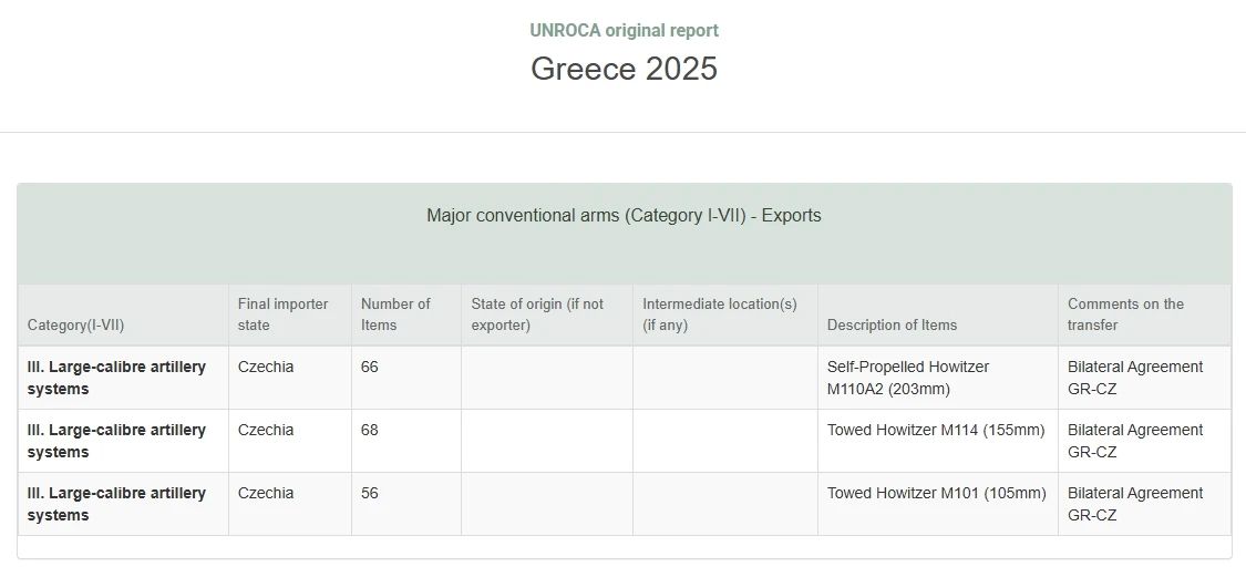 Греция в своем отчете UNROCA за 2025 год (Регистре ООН обычных вооружений) сообщила, что экспортировала в Чехию 66 самоходных гаубиц M110A2 калибра 203 мм, 68 буксируемых гаубиц M114 калибра 155 мм и 56 буксируемых гаубиц...