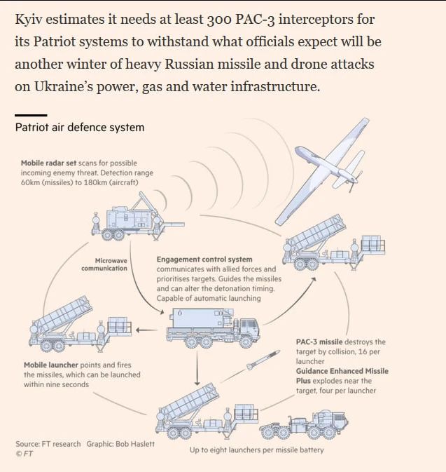 Киев перестал сообщать о российских ракетах, так как не может их перехватить — Financial Times