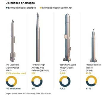 Арсеналы США на исходе: запасы Patriot и Tomahawk критически истощились —The Sunday Times