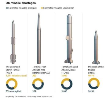 ��� ������������� �������� ������� Tomahawk, Patriot �������� ����� 800 � Sunday Times