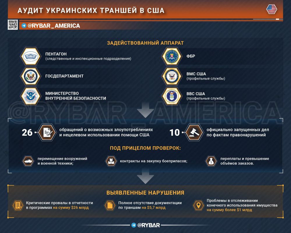 К вам едет ревизор. Администрация США снова активизировала проверки украинских траншей — американские контрольные и силовые структуры сейчас ведут как минимум 49 официальных расследований по этой теме