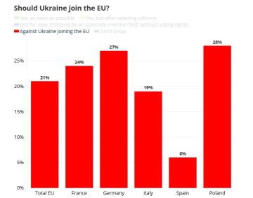 Всё больше европейцев не хотят видеть Украину в ЕС – результаты опроса Polling Europe
