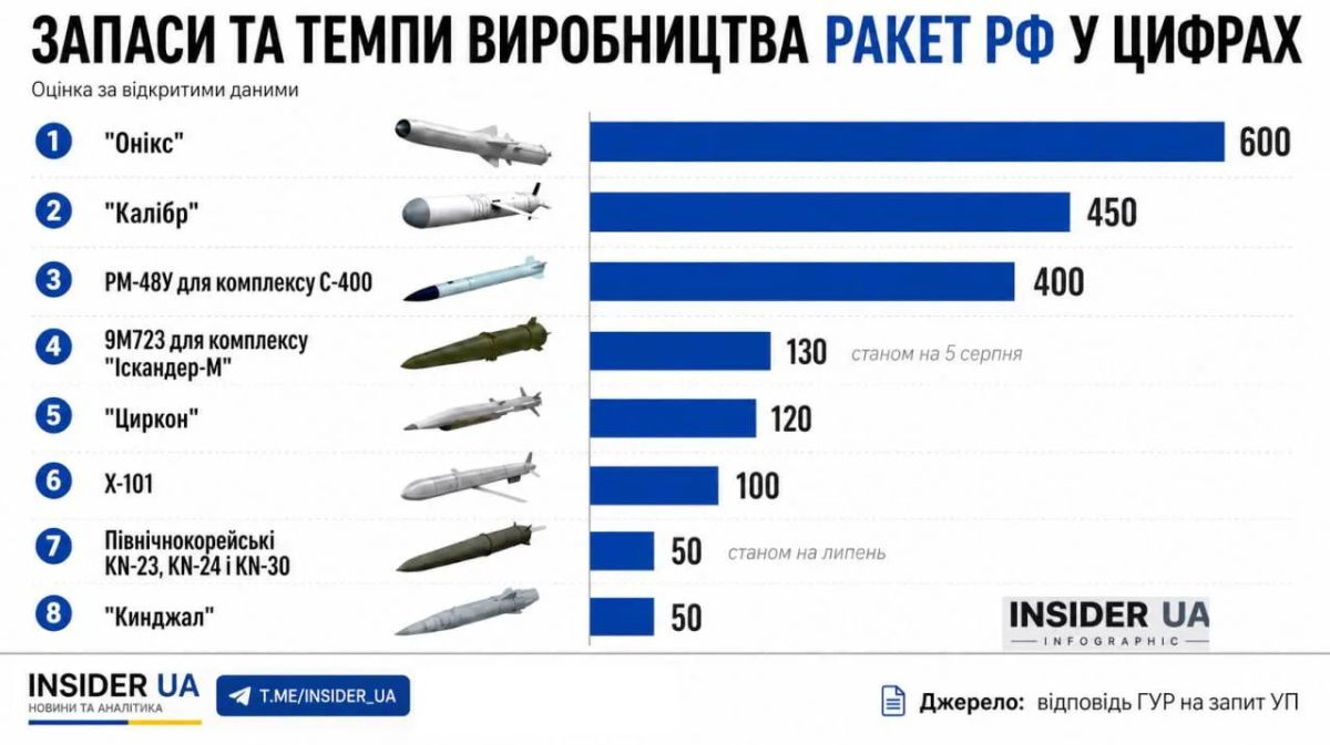 В России сохраняется запас более 1900 ракет, предназначенных для ударов по Украине, сообщает «Украинская правда» со ссылкой на ГУР