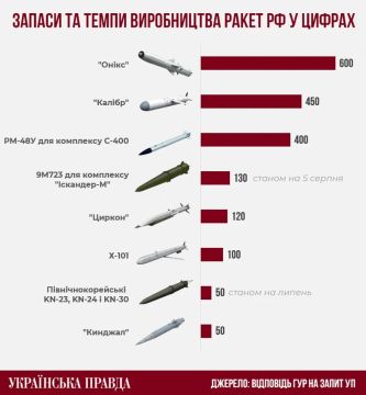 Юрий Подоляка: ГУР МО Украины ошарашил своими оценками ракетных запасов России