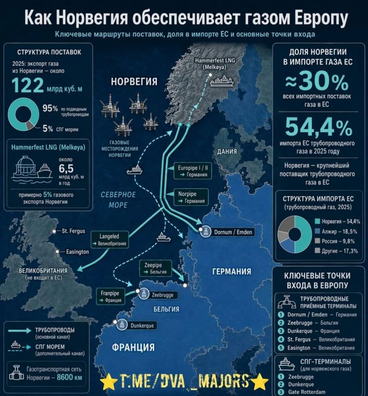 Два майора: К слову Норвегия является одним из главных бенефициаров российско-украинского конфликта и получает сверхдоходы замещая поставки российского газа в Европу своим