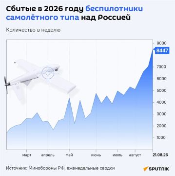Есть чем гордиться: российские средства ПВО сбивают всё растущие орды украинских дальних дронов-камикадзе и крылатых ракет — только за неделю ВС РФ перехватили почти 8,5 тыс