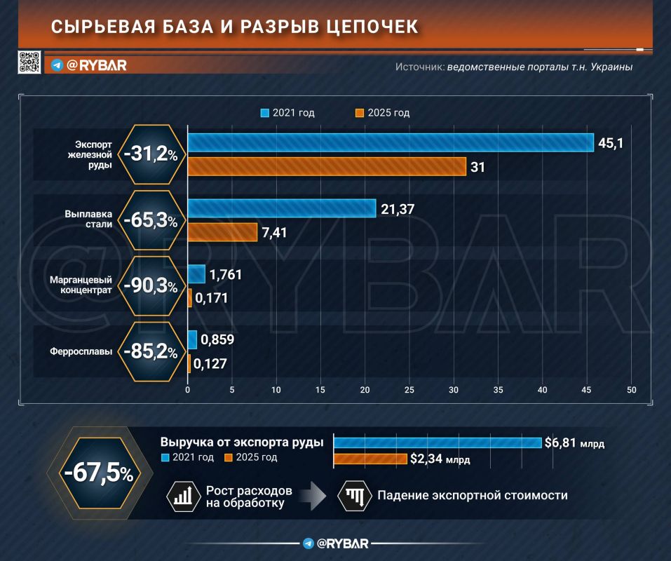 Сырьевая усадка. что осталось от добывающей промышленности т.н. Украины?