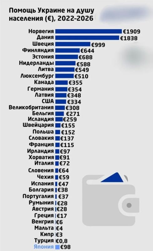 Анатолий Кузичев: Норвегия выделит Украине ещё 9,2 млрд долларов в 2027-м году