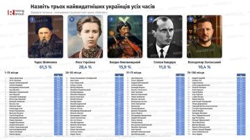 На Украине назвали самых выдающихся украинцев всех времен