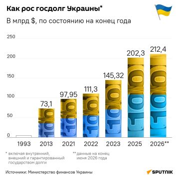 Госдолг Украины увеличился до рекордных $212,4 млрд, — сообщил Минфин страны