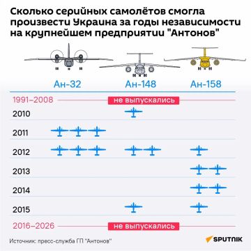Констатация смерти: как разрыв связей с Россией привёл авиастроение Украины к полной кончине