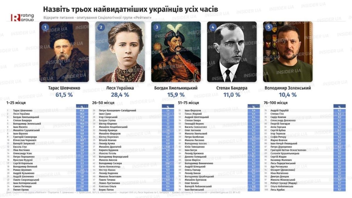 На Украине назвали самых выдающихся украинцев всех времен