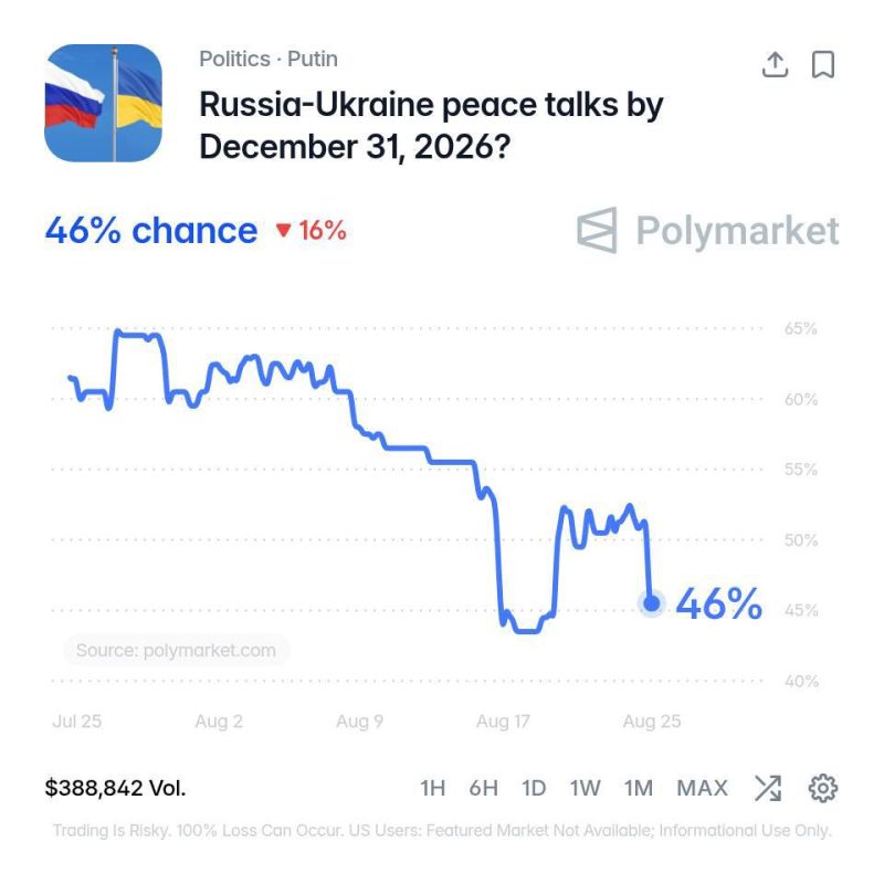 По оценкам трейдеров на платформе Polymarket, вероятность начала мирных переговоров между Москвой и Киевом до конца 2026 года составляет всего 46%