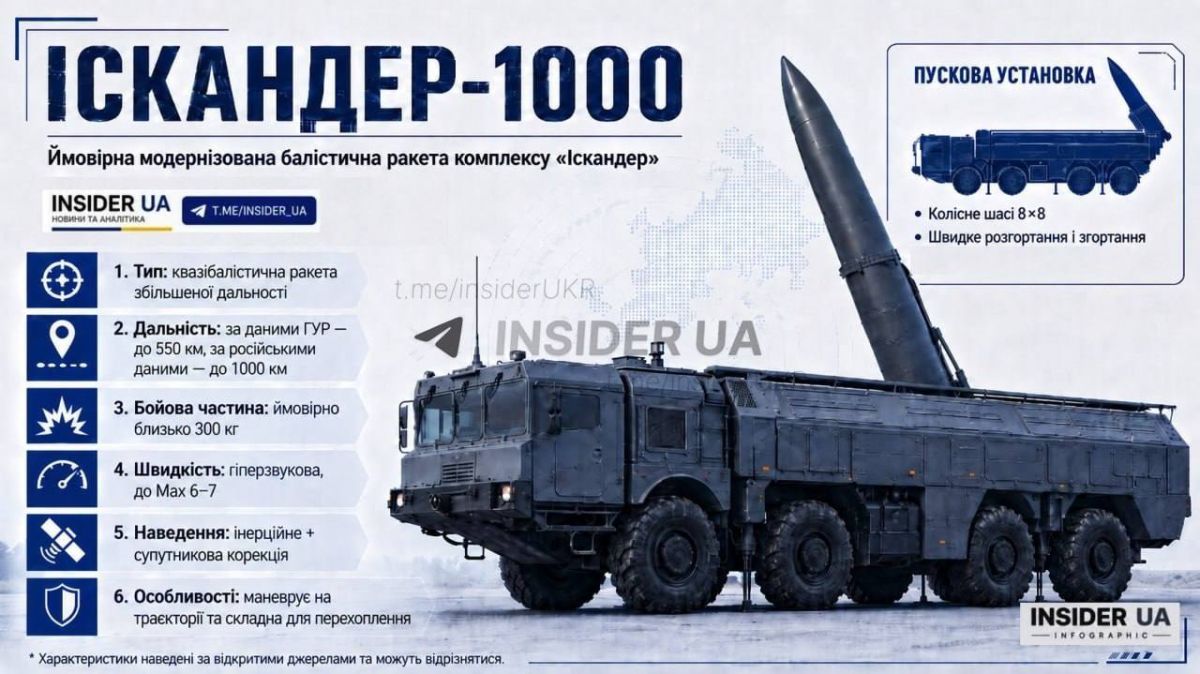 «Во время недавнего удара по Украине, Россия впервые применила модернизированные баллистические ракеты «Искандер-1000»