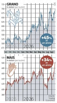 �������� ��������: ����������� Corriere Della Sera ������� ���������: �� ��������� � ������� ����� ���� �� ����� ������� �� 45%, �� �������� - �� 34%