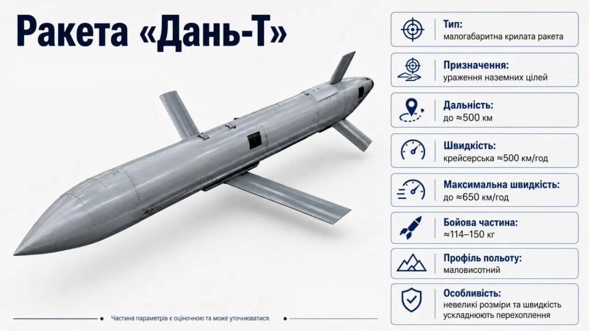 Россия готовит 10 000 ракет «Дань-Т» для ударов по Украине в 2027 году
