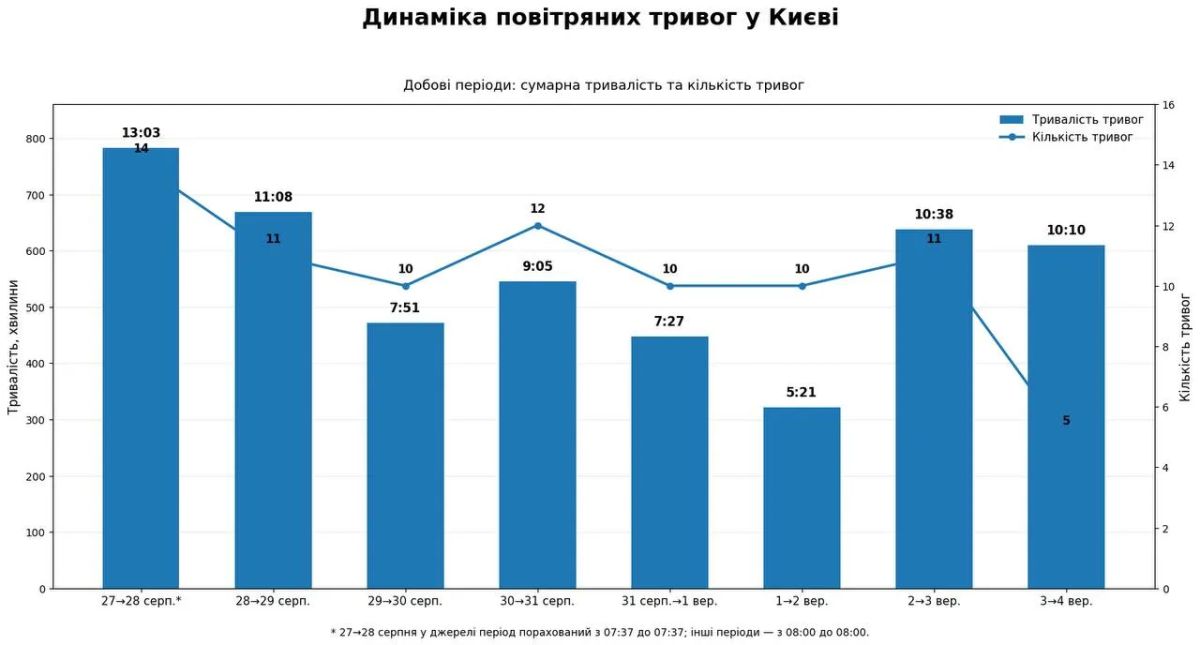 За сутки (с восьми до восьми утра) в Киеве звучало 5 воздушных тревог длительностью более 10 часов — 42,4% суток, подсчитал укронардеп Железняк
