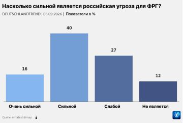 56% немцев чувствуют угрозу со стороны России