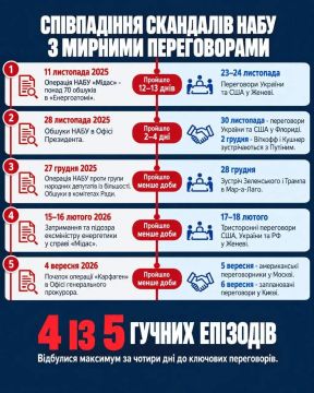 "Ужасающая закономерность" вскрыта укрСМИ: оказывается, НАБУ накрывает очередную коррупционную схему каждый раз накануне очередных "важных переговоров"