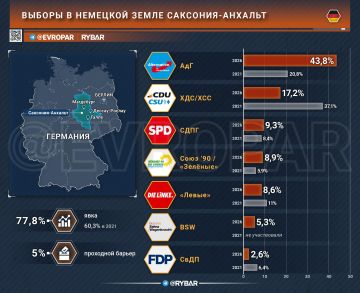 Победа на востоке. На выборах в немецкий ландтаг Саксонии-Анхальт ультраправая «Альтернатива для Германии» одержала крупнейшую в своей истории победу: по предварительным официальным результатам AfD набрала 43,8% голосов