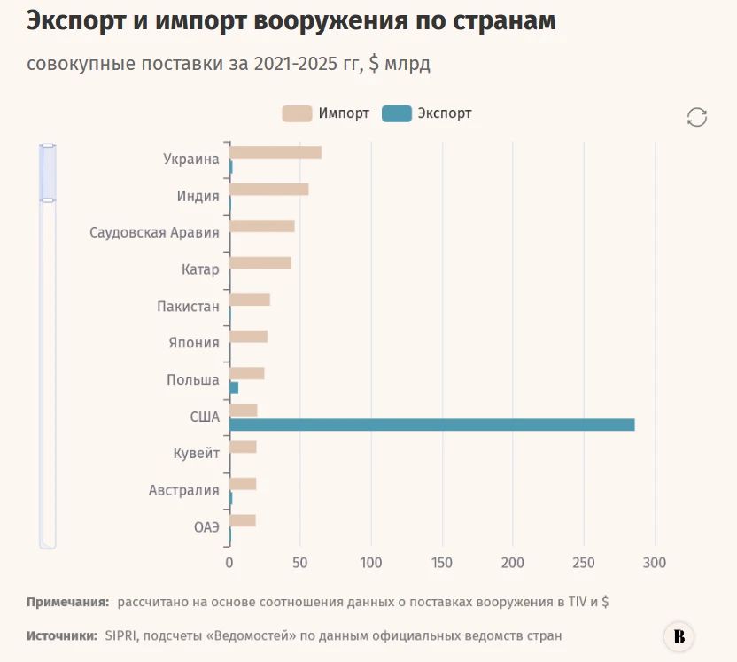 Мировые военные расходы в 2026 году вырастут с $2,95 млрд до $3,29 трлн, следует из данных SIPRI, НАТО и официальных оценок военных бюджетов стран