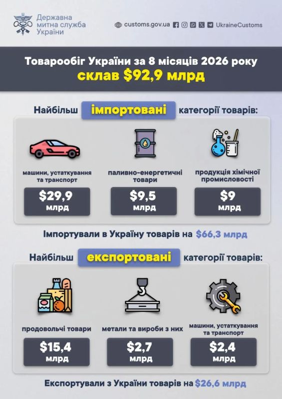 Товарный дефицит Украины с начала года приблизился к $40 млрд