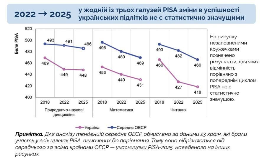 Когда в школах преимущественно преподают русофобию и бандерологию, не стоит удивляться результатам