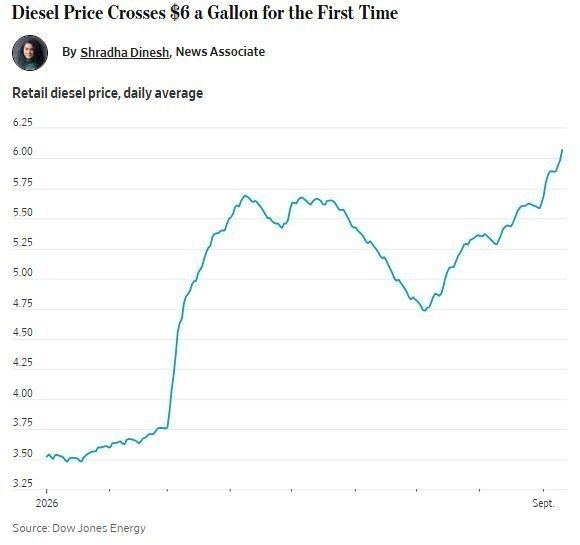 Выпад Трампа против Зеленского из-за ударов по российским НПЗ произошел на фоне рекордного роста цен на дизель в США и Европе