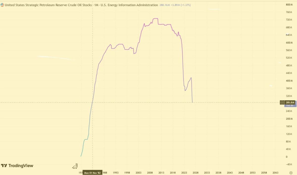 Тем временем стратегический резерв нефти США опустился до уровня 1982-го года