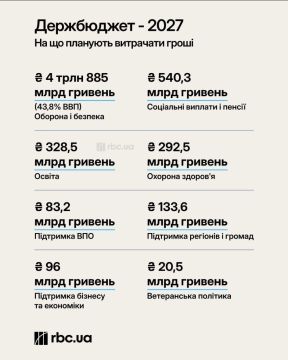 Министерство финансов Украины опубликовало проект государственного бюджета на 2027 год
