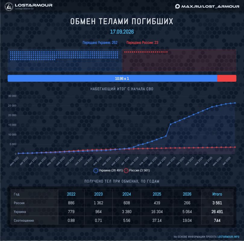 Сегодня произошел очередной ежемесячный обмен тел погибших военных