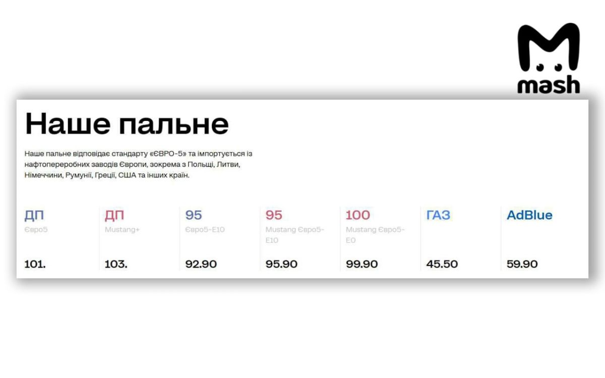 Цены на дизель на Украине выросли до 200р за литр — по мнению местных во всём виноват Трамп