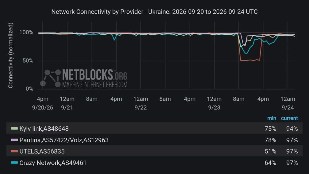 Непочатый край работы. Инфраструктура по меньшей мере 4-х интернет-провайдеров была повреждена в результате вчерашних ударов по целям в Киеве