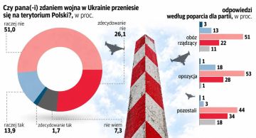Владимир Корнилов: 77% процентов поляков не верят в том, что война на Украине перекинется на территорию Польши