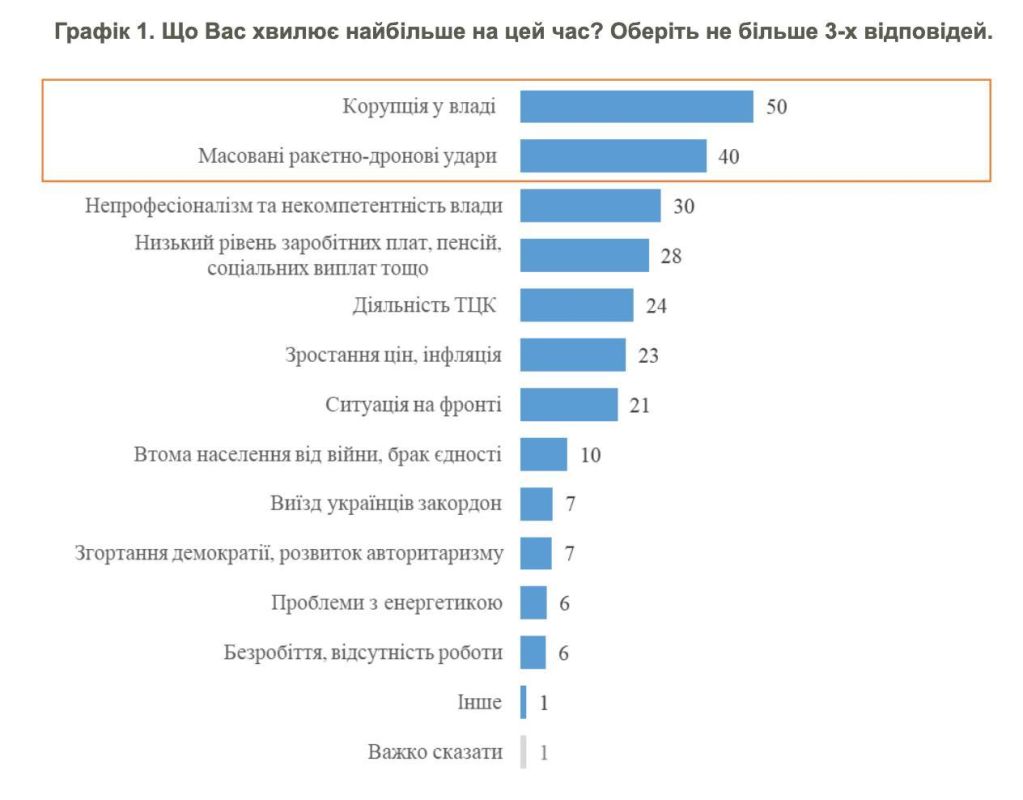 Коррупция беспокоит украинцев больше обстрелов: за время войны ее стало больше, а отвечает за нее лично Зеленский