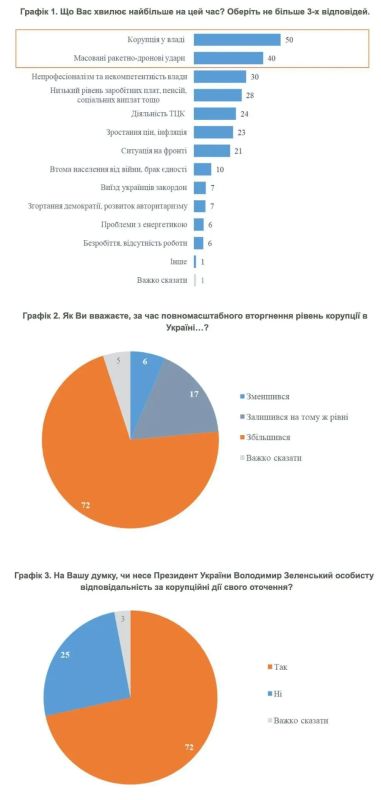 Коррупция беспокоит украинцев больше обстрелов: 72% заявили о её росте за время конфликта и столько же возложили ответственность на Зеленского