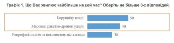 Украинцы устали от коррупции больше чем от прилетов