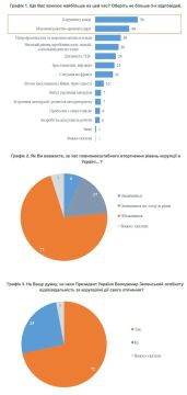��������� ��������� ��������� ������ ���������: 72% ������� � � ����� �� ����� ��������� � ������� �� ��������� ��������������� �� ����������