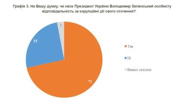 Елена Панина: Социология от КМИС (Киев): Коррупции на Украине стало больше — виноват Зеленский